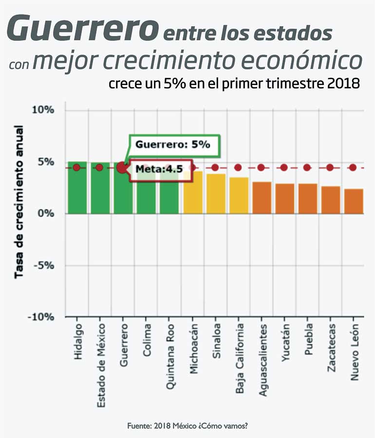 Guerrero entre los estados con mejor crecimiento económico; crece un 5% ...